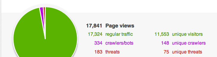 Also, CloudFlare apparently saved us a gigabyte in bandwidth. For a text post.